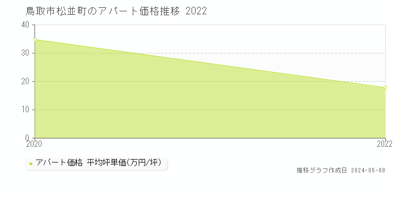鳥取市松並町のアパート取引事例推移グラフ 