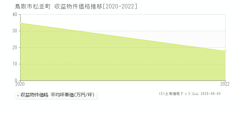 松並町(鳥取市)の収益物件価格推移グラフ(坪単価)[2020-2022年]