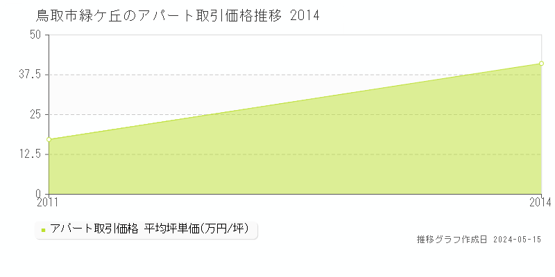 鳥取市緑ケ丘のアパート価格推移グラフ 