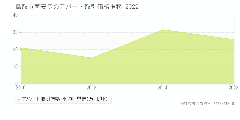 鳥取市南安長のアパート価格推移グラフ 
