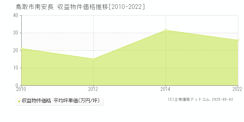南安長(鳥取市)の収益物件価格推移グラフ(坪単価)[2010-2022年]