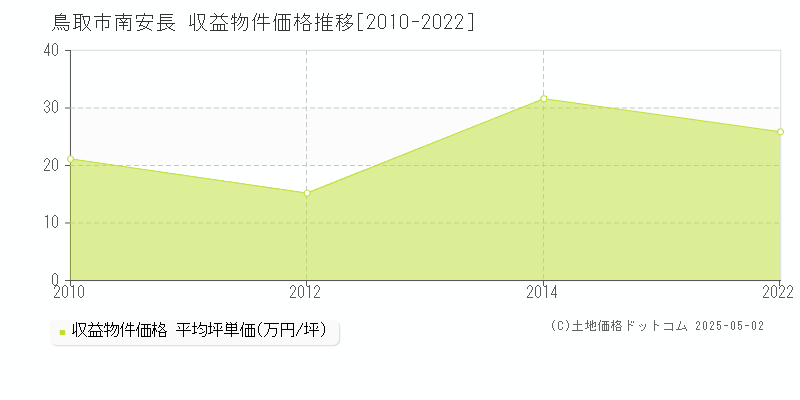 鳥取市南安長のアパート価格推移グラフ 