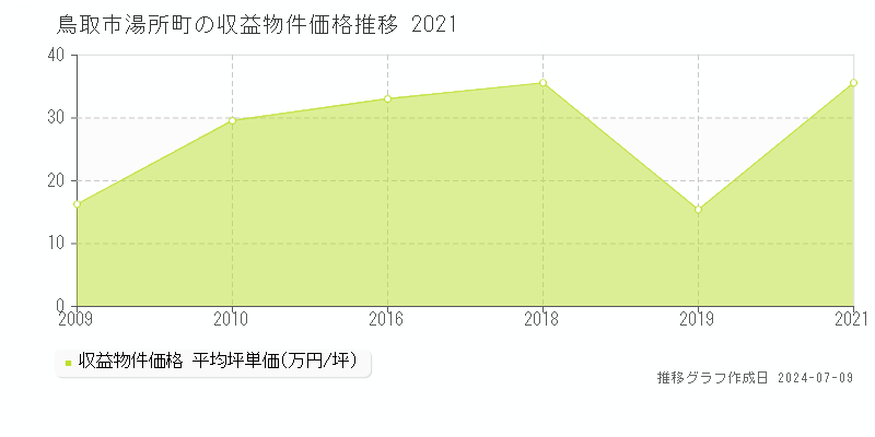鳥取市湯所町のアパート価格推移グラフ 