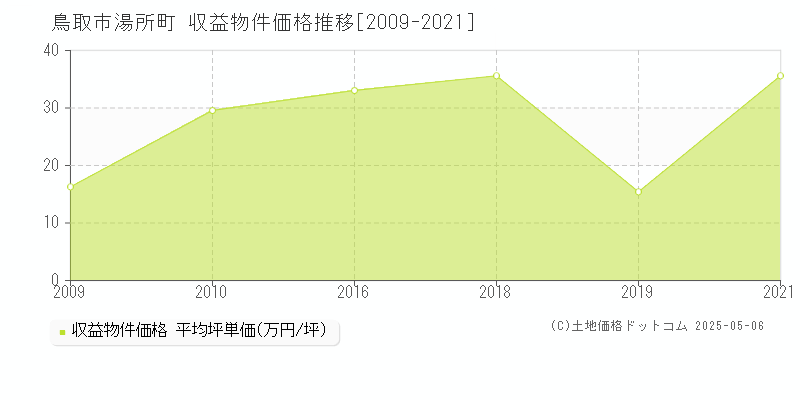 湯所町(鳥取市)の収益物件価格推移グラフ(坪単価)[2009-2021年]