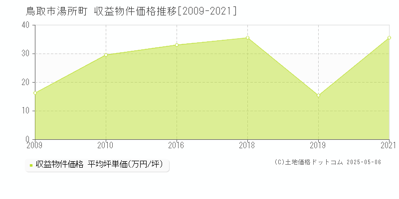 鳥取市湯所町のアパート価格推移グラフ 