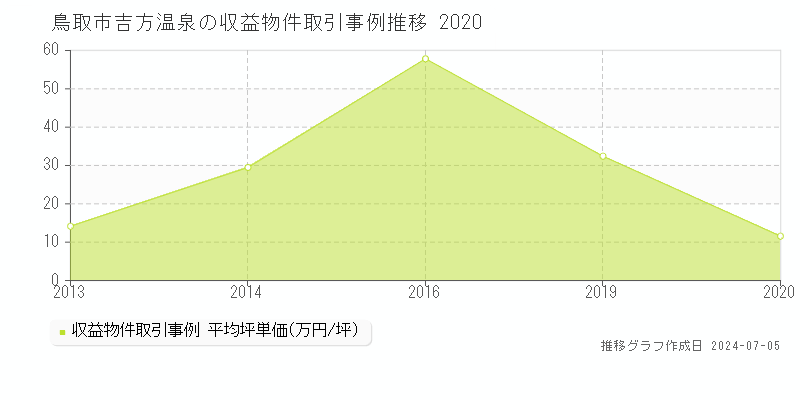 鳥取市吉方温泉のアパート価格推移グラフ 