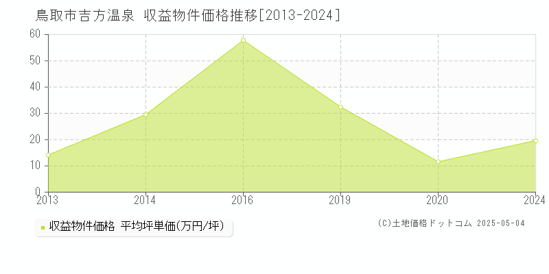 吉方温泉(鳥取市)の収益物件価格推移グラフ(坪単価)[2013-2024年]