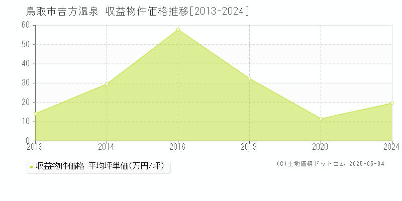 鳥取市吉方温泉のアパート価格推移グラフ 