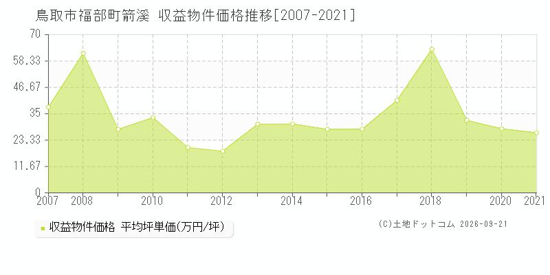鳥取市福部町箭溪の収益物件価格推移グラフ(坪単価)[2007-2021年]