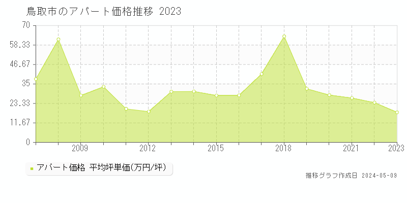 鳥取市のアパート価格推移グラフ 