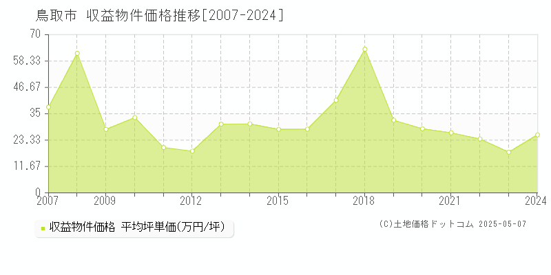 鳥取市(鳥取県)の収益物件価格推移グラフ(坪単価)[2007-2024年]