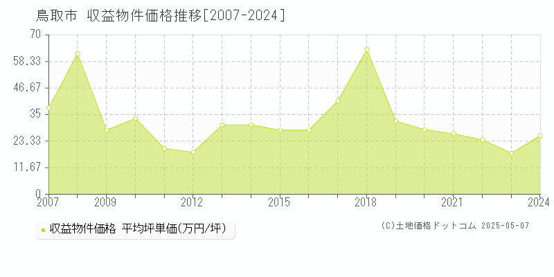 鳥取市の収益物件取引事例推移グラフ 