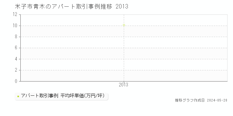 米子市青木のアパート価格推移グラフ 