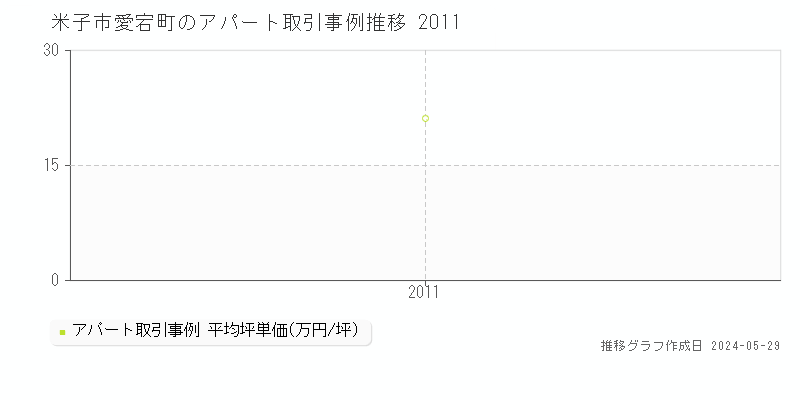 米子市愛宕町のアパート取引事例推移グラフ 