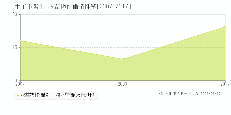 皆生(米子市)の収益物件価格推移グラフ(坪単価)[2007-2017年]