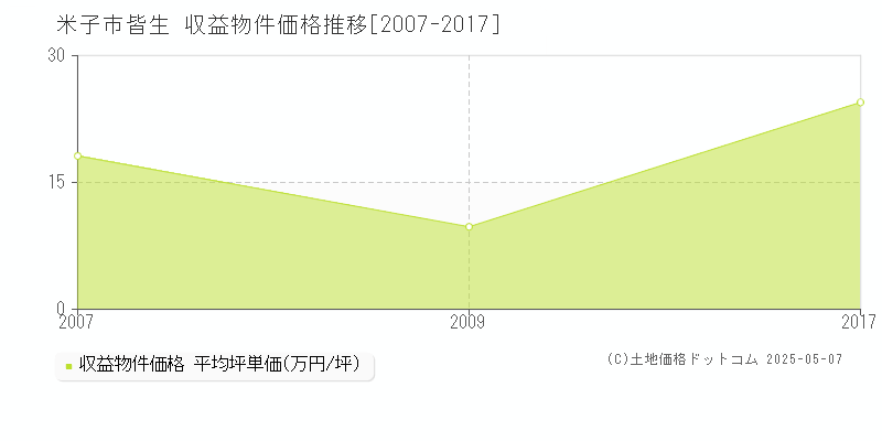 米子市皆生のアパート価格推移グラフ 