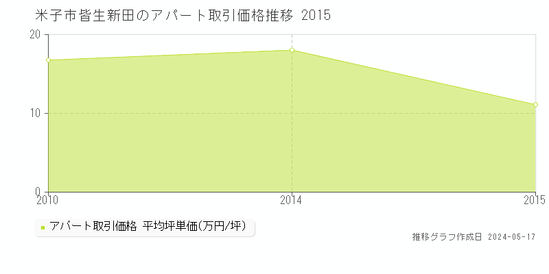 米子市皆生新田のアパート価格推移グラフ 