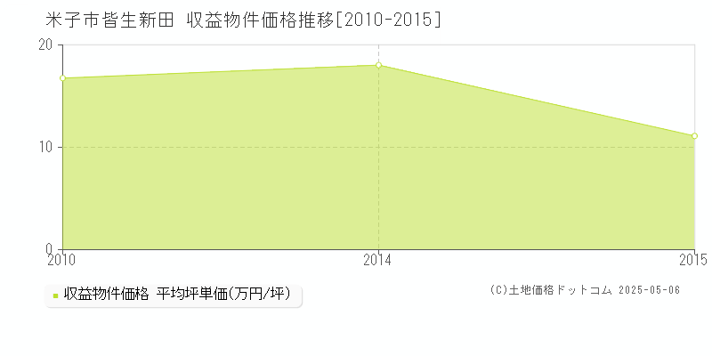 皆生新田(米子市)の収益物件価格推移グラフ(坪単価)[2010-2015年]