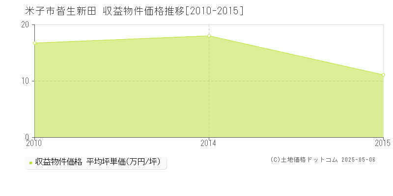 米子市皆生新田のアパート価格推移グラフ 