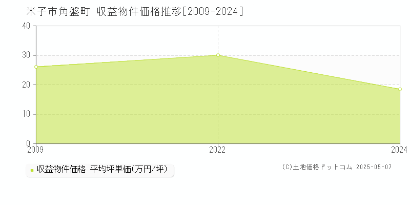 米子市角盤町のアパート取引事例推移グラフ 