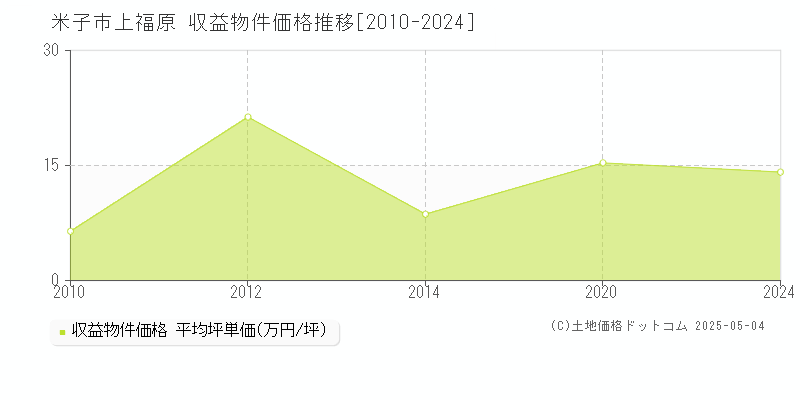 上福原(米子市)の収益物件価格推移グラフ(坪単価)[2010-2024年]