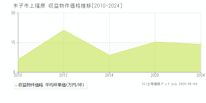 米子市上福原のアパート価格推移グラフ 