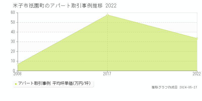 米子市祇園町のアパート価格推移グラフ 