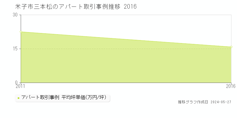 米子市三本松のアパート価格推移グラフ 