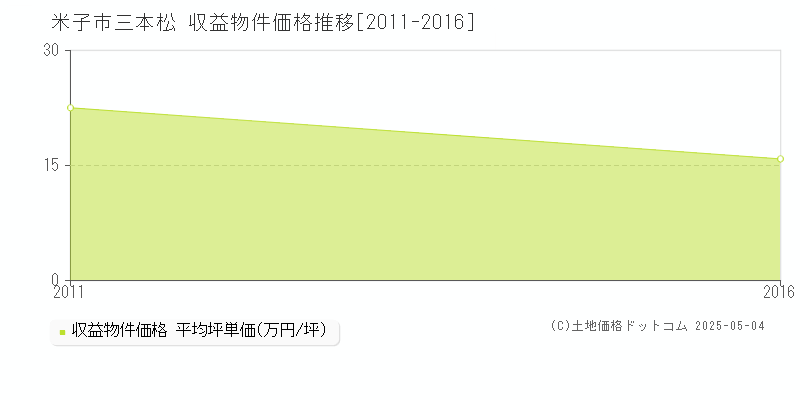 三本松(米子市)の収益物件価格推移グラフ(坪単価)[2011-2016年]