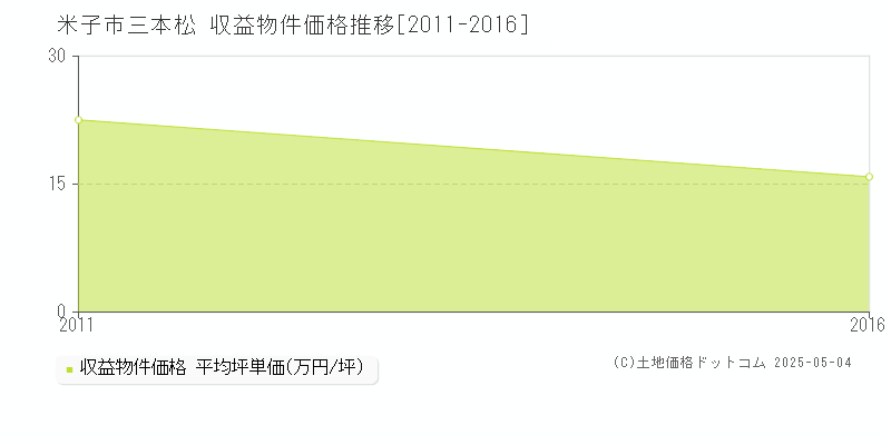 米子市三本松のアパート価格推移グラフ 