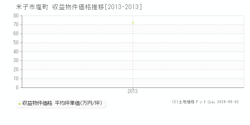 塩町(米子市)の収益物件価格推移グラフ(坪単価)[2013-2013年]