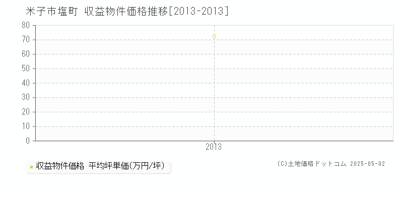 米子市塩町のアパート価格推移グラフ 