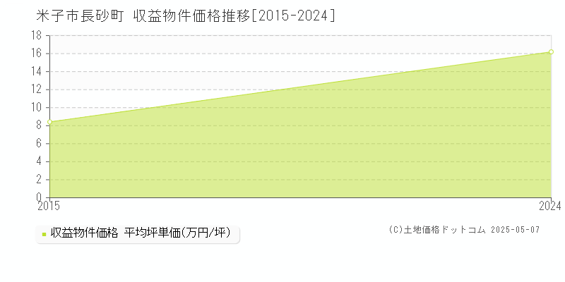 長砂町(米子市)の収益物件価格推移グラフ(坪単価)[2015-2024年]