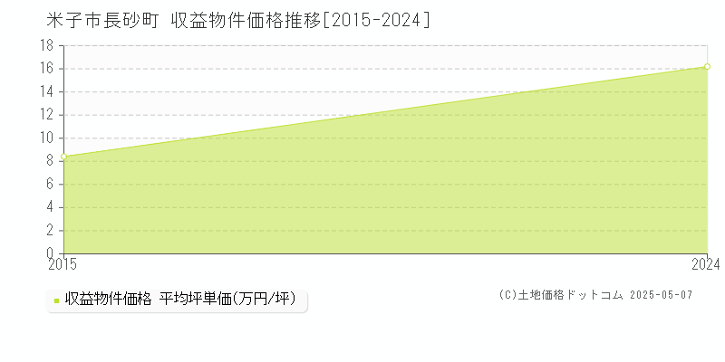 米子市長砂町のアパート価格推移グラフ 