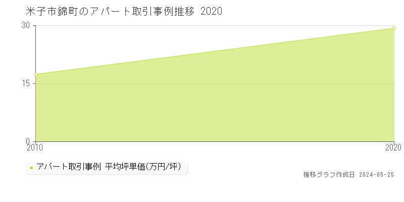 米子市錦町のアパート価格推移グラフ 