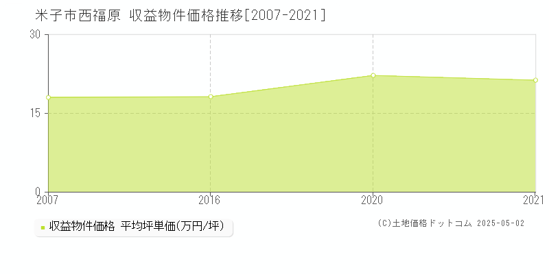 西福原(米子市)の収益物件価格推移グラフ(坪単価)[2007-2021年]