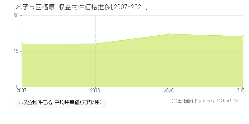 米子市西福原のアパート価格推移グラフ 