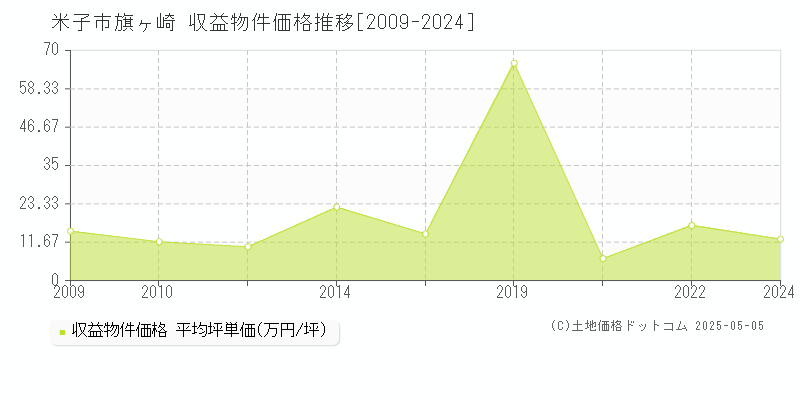 旗ヶ崎(米子市)の収益物件価格推移グラフ(坪単価)[2009-2024年]
