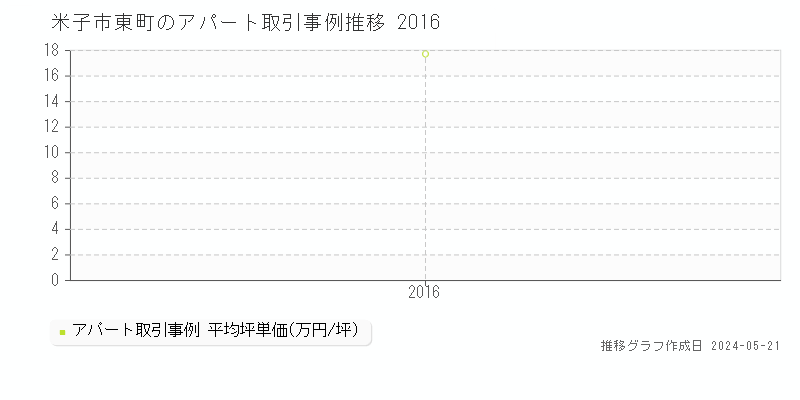 米子市東町のアパート価格推移グラフ 
