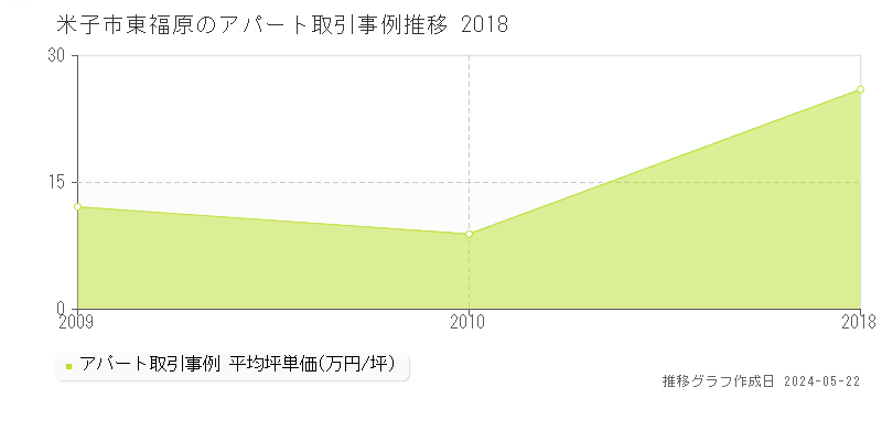 米子市東福原の収益物件取引事例推移グラフ 