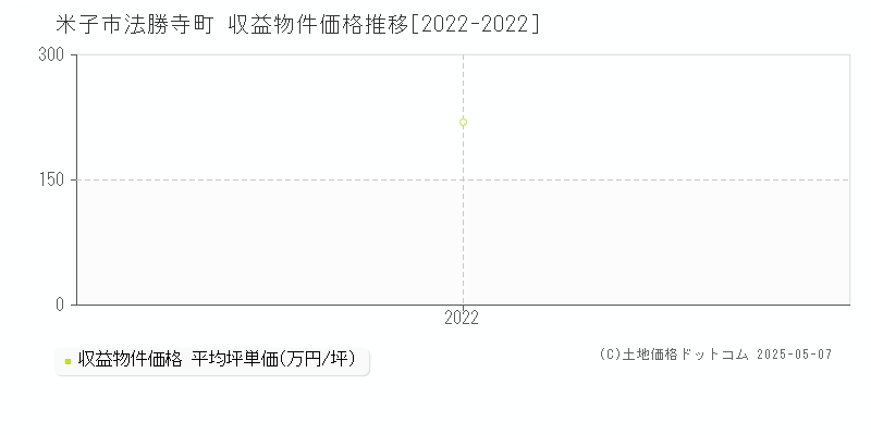 法勝寺町(米子市)の収益物件価格推移グラフ(坪単価)[2022-2022年]
