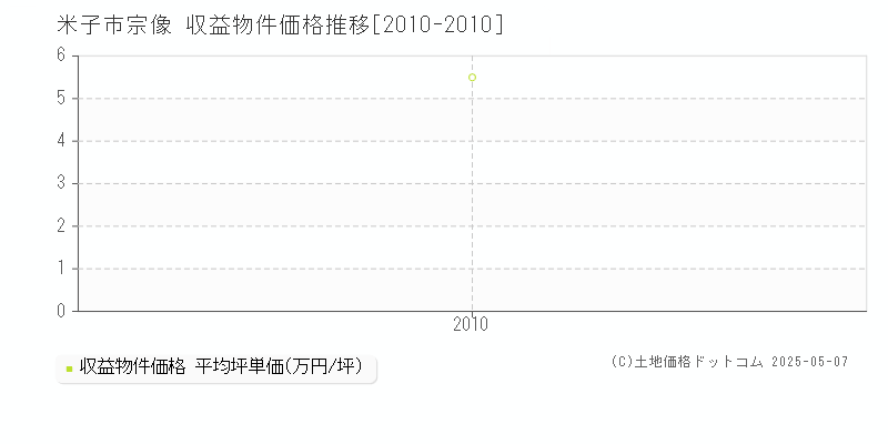 宗像(米子市)の収益物件価格推移グラフ(坪単価)[2010-2010年]