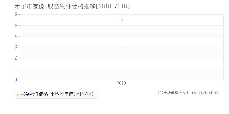 米子市宗像のアパート価格推移グラフ 