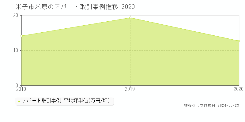 米子市米原のアパート価格推移グラフ 