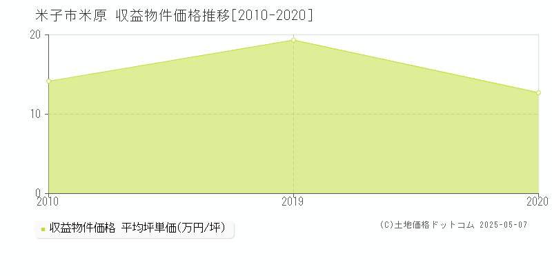 米原(米子市)の収益物件価格推移グラフ(坪単価)[2010-2020年]