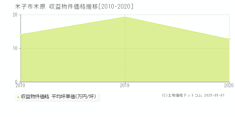 米子市米原のアパート価格推移グラフ 