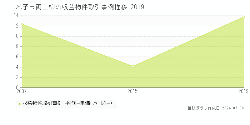米子市両三柳のアパート価格推移グラフ 