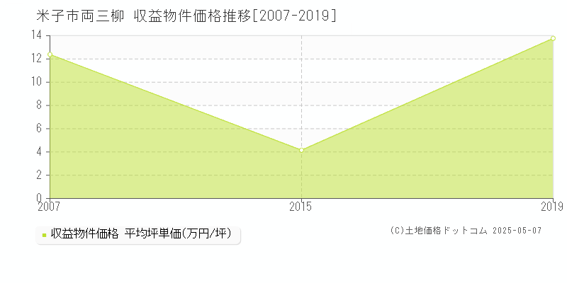 米子市両三柳のアパート価格推移グラフ 