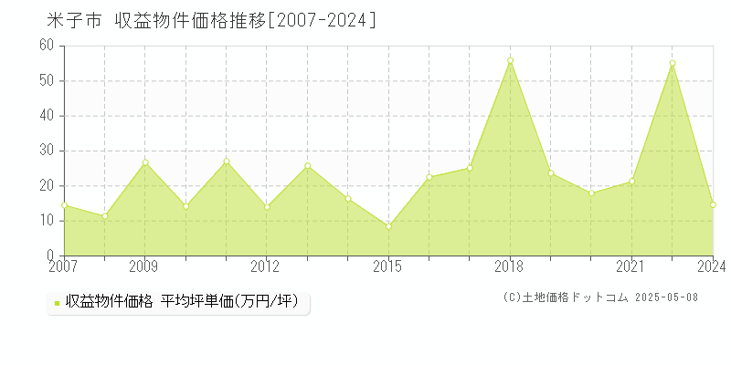 全域(米子市)の収益物件価格推移グラフ(坪単価)[2007-2024年]