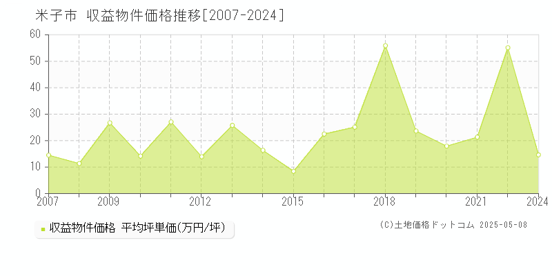 米子市全域のアパート価格推移グラフ 